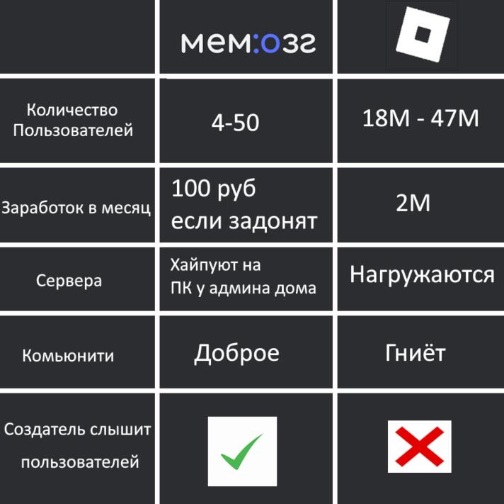 Таблица с характеристиками Мемозга и Роблокса: количество пользователей, сервера и сообщество