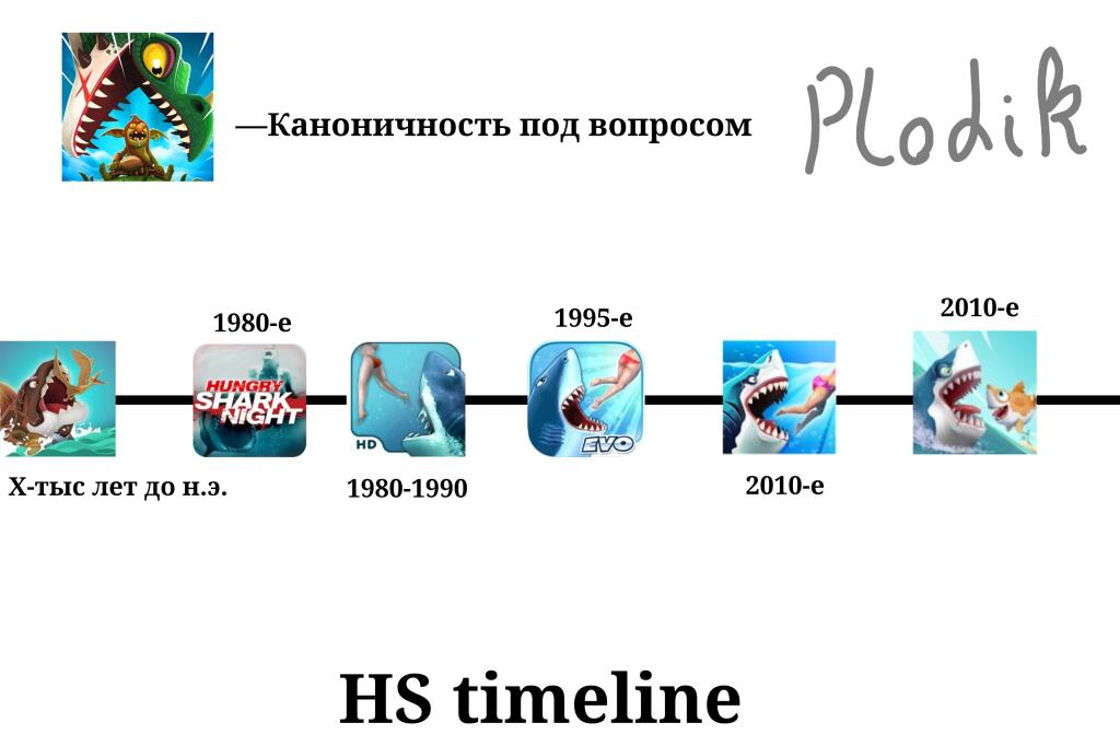 Моя теория по таймлайну серии игр Hungry Shark Каноничность Хангри Дра...