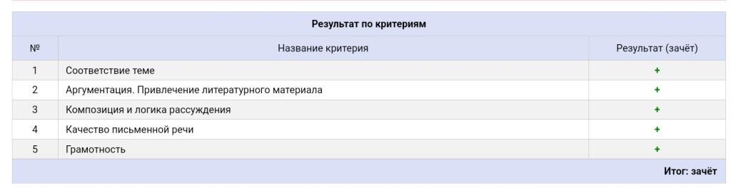 После этого меня ещё сильнее возненавидела одна одноклассница.
(Ох уж эта зависть.😹)
В итоговом сочинении 2 требования